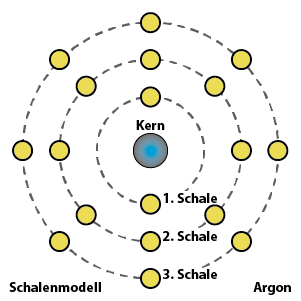 Schalenmodell von Argon